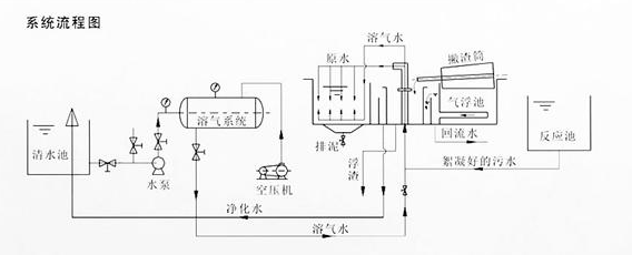 什么是氣浮法？-樂中環(huán)保