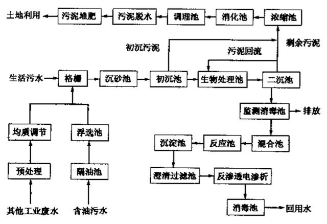 污水處理廠的污水處理常規(guī)流程-樂(lè)中環(huán)保