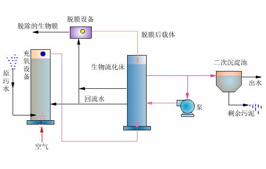 什么是生物流化床工藝？-樂(lè)中環(huán)保