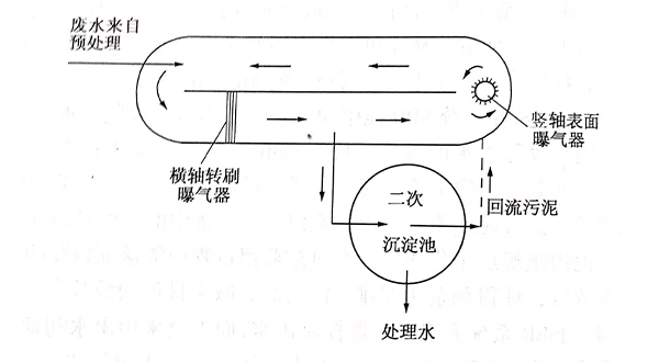 氧化溝-青島樂中環(huán)?？萍加邢薰? /> 
</p>
<p style=