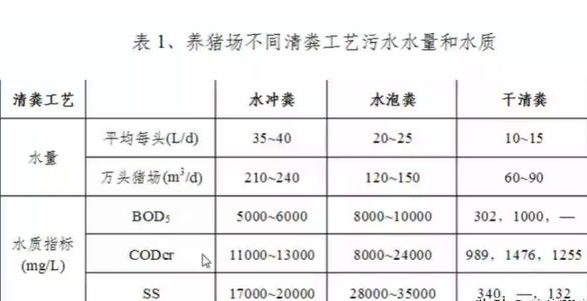 養(yǎng)殖污水處理工藝流程有哪些？養(yǎng)豬污水處理主流方法