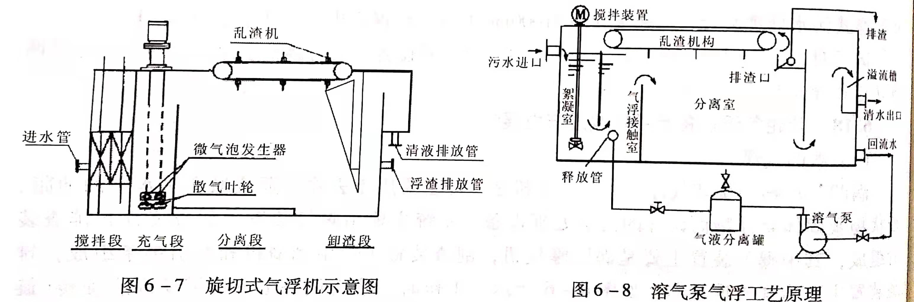 溶氣氣浮設(shè)備類型有哪些？作用分別是什么？