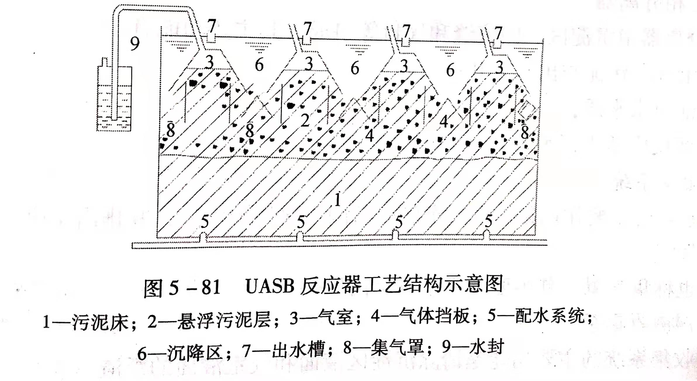 uasb主要處理什么污水？UASB工作原理及類型有哪些？01
