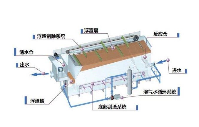 溶氣氣浮機原理圖解，溶氣氣浮機的使用效果和作用分析01
