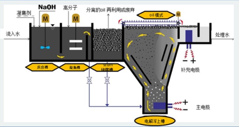 溶氣氣浮機原理圖解，溶氣氣浮機的使用效果和作用分析02