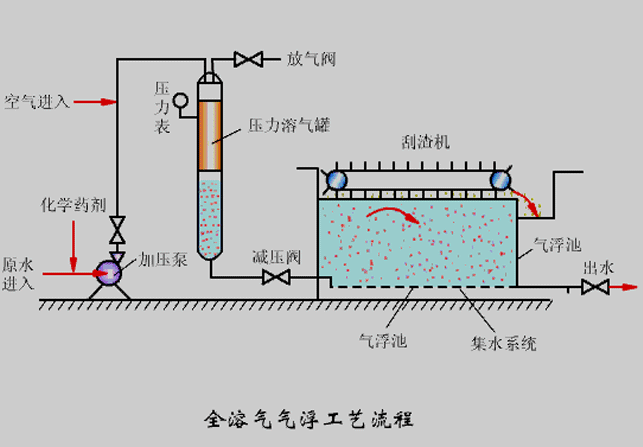 氣浮機(jī)壓力不知道該調(diào)成多少合適？看完你就懂了！02