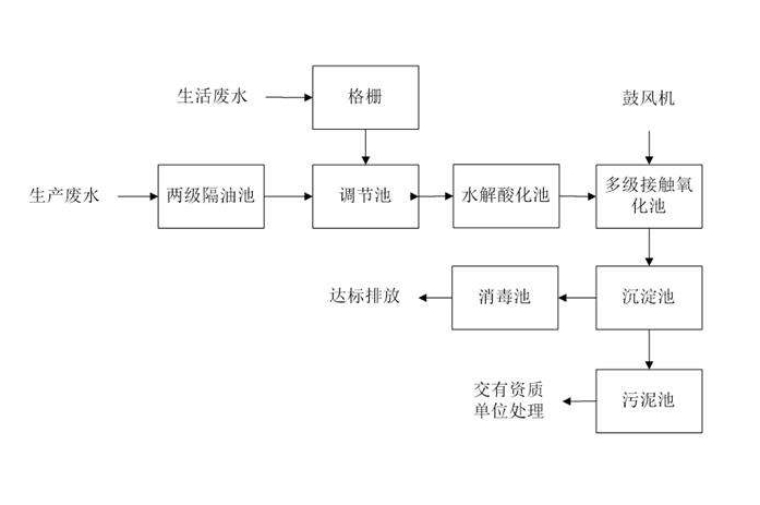 食品工業(yè)廢水處理需要用到的工藝詳解，看看你用對了嗎？