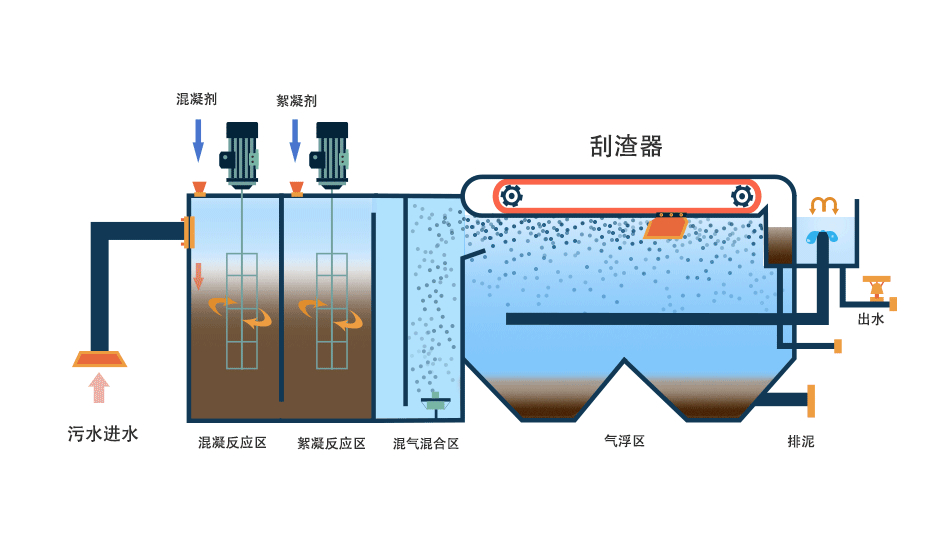 氣浮機(jī)有哪些分類，分別有什么作用，以溶氣氣浮機(jī)為例展開(kāi)講講！02