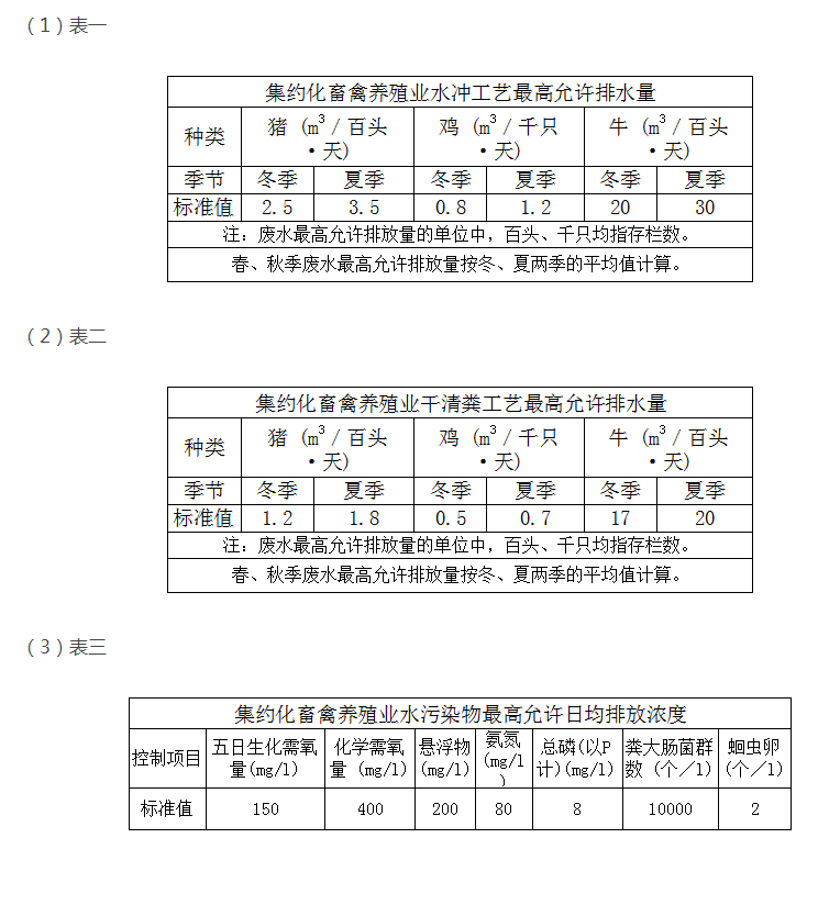 教你快速掌握養(yǎng)殖污水排放最新標(biāo)準(zhǔn)？