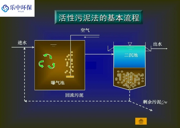 污水處理廠活性污泥法概念及用途有哪些？