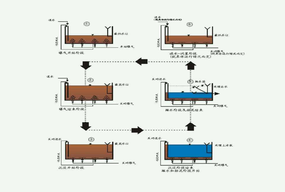 cast工藝詳細介紹(污水處理cast工藝有哪些優(yōu)缺點)-01 cast工藝詳細介紹(污水處理cast工藝有哪些優(yōu)缺點)-01