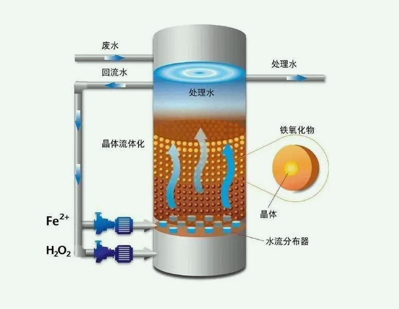 芬頓工藝的目的是什么(芬頓法的基本原理) 芬頓工藝的目的是什么(芬頓法的基本原理)