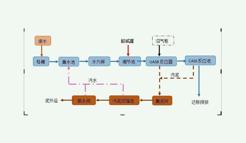 酒廠污水處理工藝流程圖介紹(白酒廠污水處理工藝) 酒廠污水處理工藝流程圖介紹(白酒廠污水處理工藝)