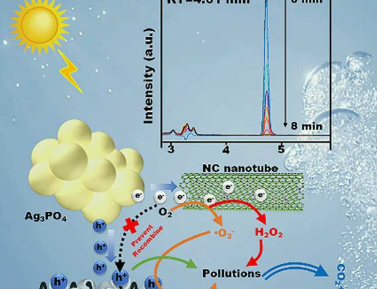 光催化降解污染物的基本原理(光催化降解的機理是什么) 光催化降解污染物的基本原理(光催化降解的機理是什么)
