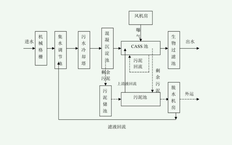 CAST污水處理工藝設(shè)計(jì)流程圖(污水cast工藝詳細(xì)介紹) CAST污水處理工藝設(shè)計(jì)流程圖(污水cast工藝詳細(xì)介紹)