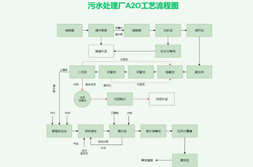 a2o工藝深度處理工藝流程圖(a2o工藝原理及流程) a2o工藝深度處理工藝流程圖(a2o工藝原理及流程)