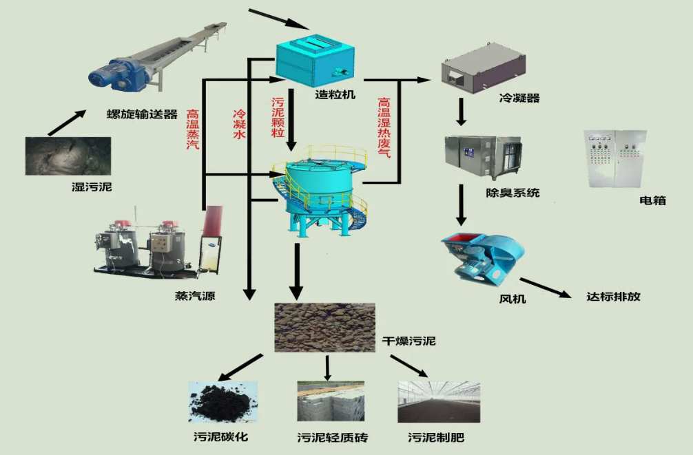 6種常見污泥環(huán)保技術(shù)有哪些(附最新污泥處理技術(shù)) 6種常見污泥環(huán)保技術(shù)有哪些(附最新污泥處理技術(shù))