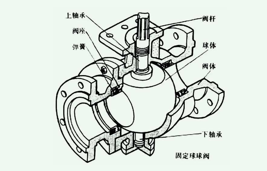 球閥結(jié)構組成圖解（球閥分類及結(jié)構介紹）