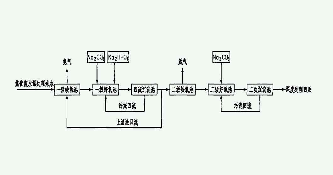 焦化廢水處理工藝流程圖介紹(焦化廢水處理技術(shù)|方案) 焦化廢水處理工藝流程圖介紹(焦化廢水處理技術(shù)|方案)