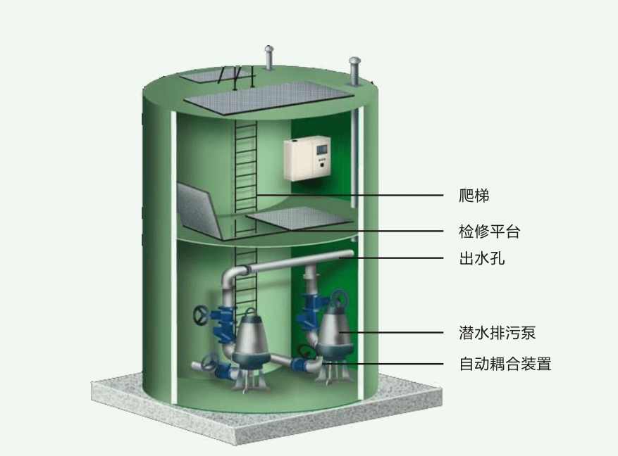 5立方污水一體化污水泵站設(shè)計(jì)|介紹(計(jì)算機(jī)遠(yuǎn)程控制大幅提高效率) 5立方污水一體化污水泵站設(shè)計(jì)|介紹(計(jì)算機(jī)遠(yuǎn)程控制大幅提高效率)